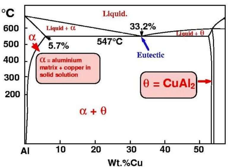 Solidification Aluminium Directional Solidification Of Aluminium–Copper Alloys – IYSAJP