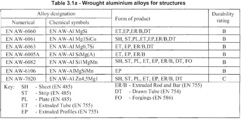 Eurocode Aluminium Design Heat-treatable aluminium in Eurocode 9 - Aluminium Guide