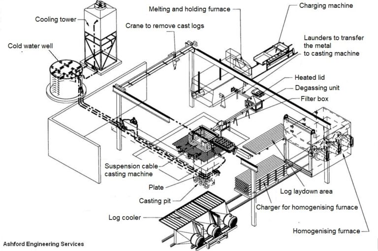 Remelt Extrusion Aluminium Remelt: Recycling Scrap for New Ingots