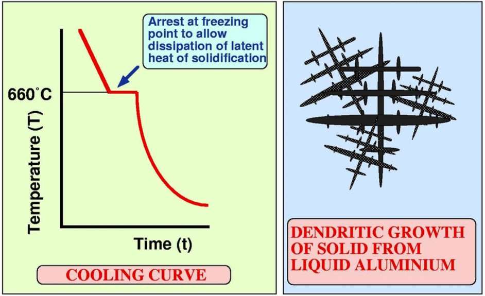 The melting point for pure aluminium