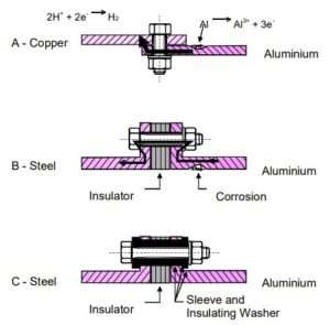 The Basics of Galvanic Corrosion of Aluminium