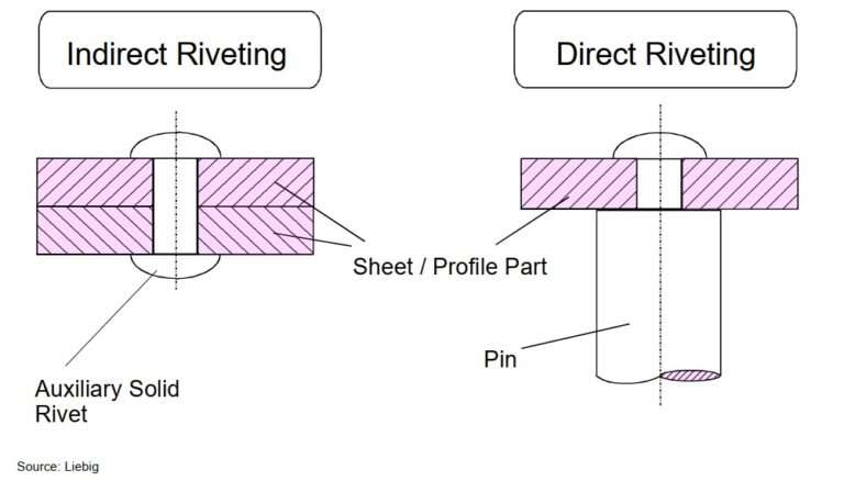 Mechanical Joining of Thin-Walled Aluminium - Aluminium Guide