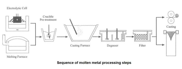 Molten aluminium processing - Aluminium Guide