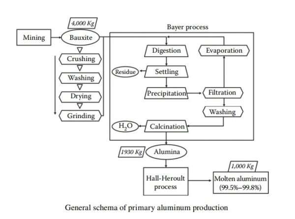 Bayer Process: From Bauxite to Alumina - Aluminium Guide