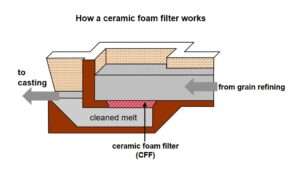 Molten aluminium processing - Aluminium Guide