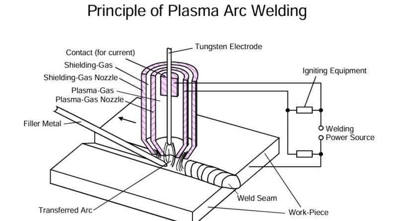 Prnciple of Plazma welding