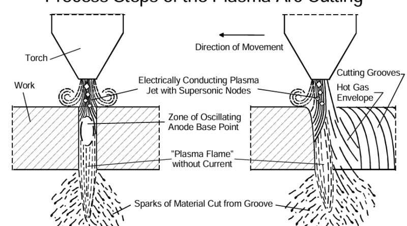 Plazma arc cutting
