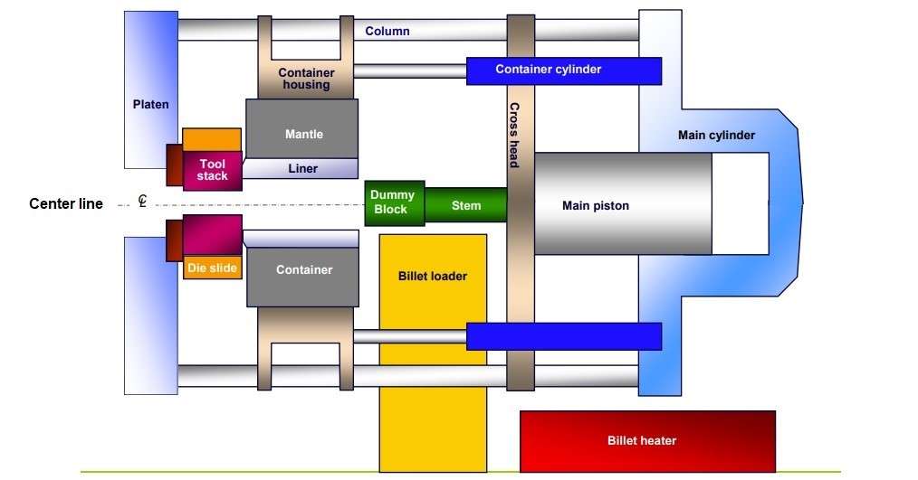 An extrusion press diagram