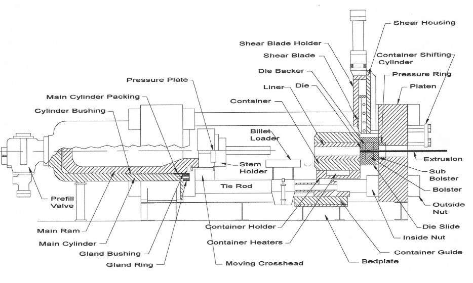 Identification of extrusion press components